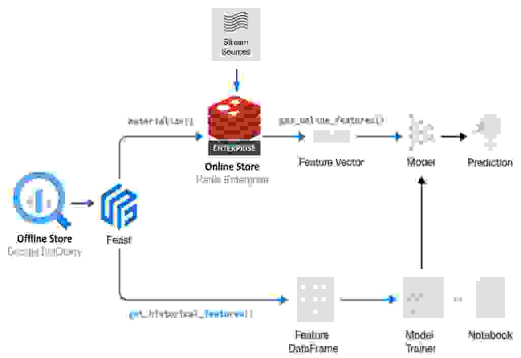 diagram displaying feature store with google colab using redis enterprise