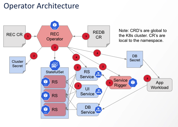 operator architecture diagram