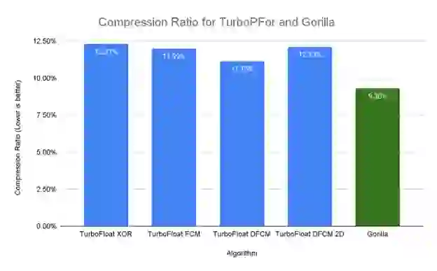 bar graph of compression ratio for turbopfor and gorilla