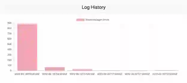 log history chart