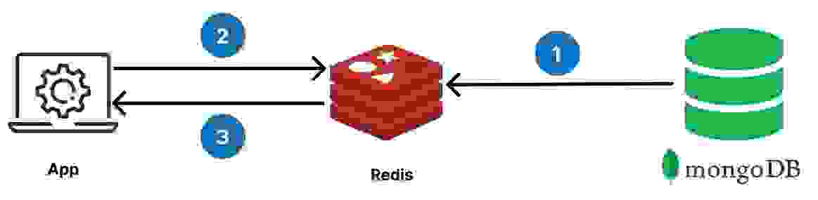 redis, mongodb, and application diagram