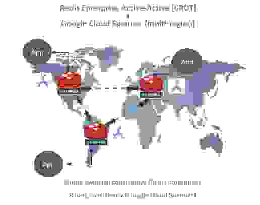 redis enterprise active-active geo-distribution