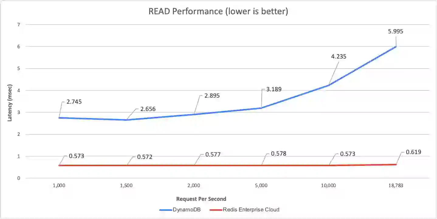serverless database read performance graph
