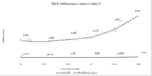 serverless database read performance graph