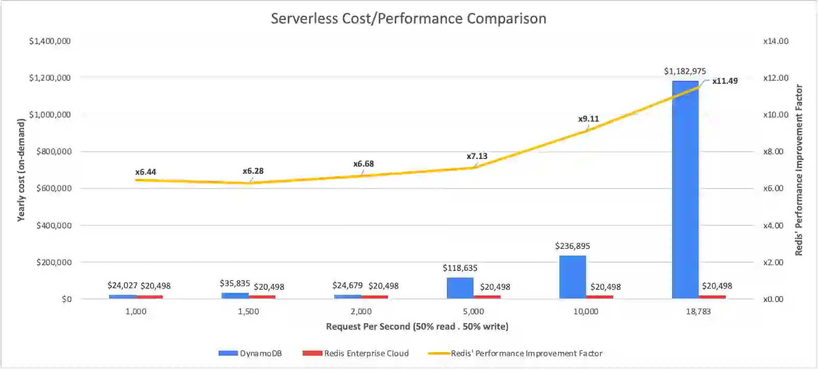 serverless database cost and performance comparison graph