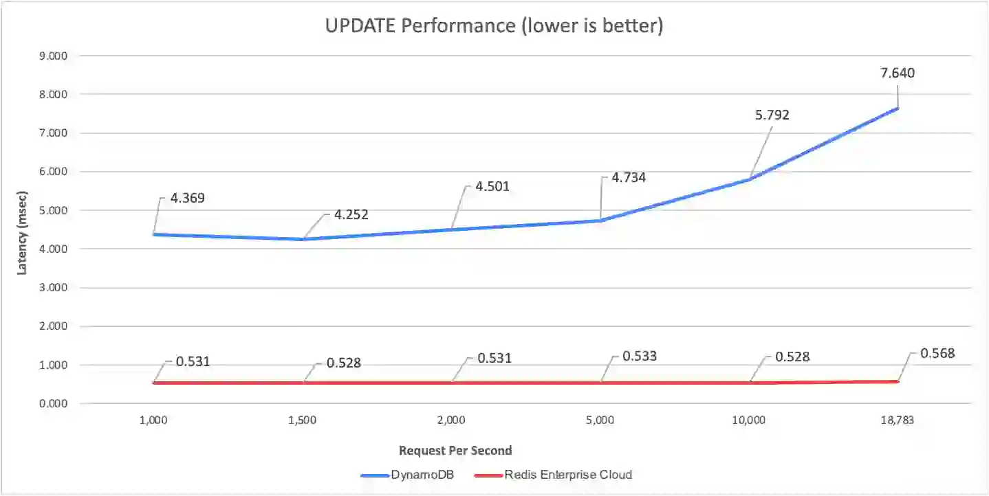 serverless database update performance graph