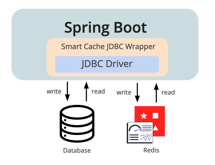 an illustration of Redis and Spring Boot JDBC Driver
