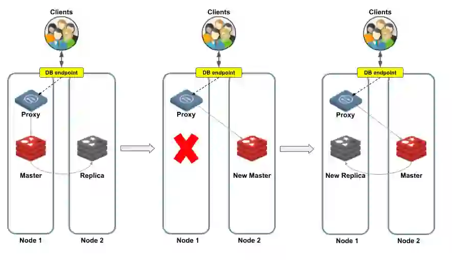 database endpoint diagram with three clients