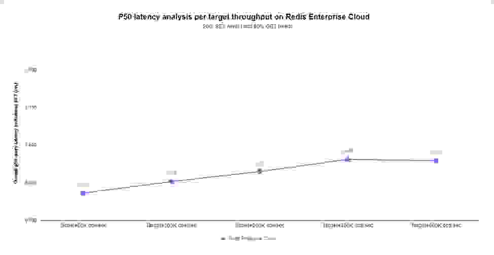 P50 latency analysis per target throughput on Redis Enterprise Cloud