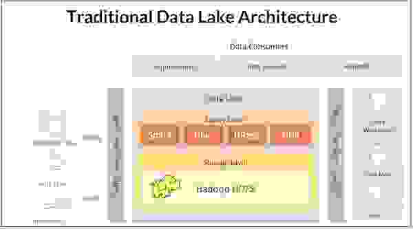 Data lake 1.0