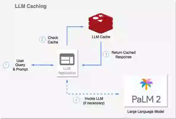 Caching for LLMs