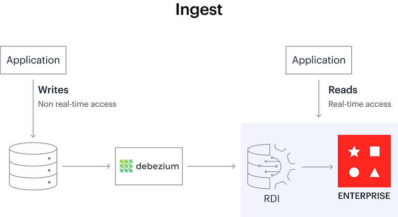 Redis Data Integration architecture