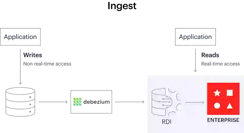 Redis Data Integration architecture